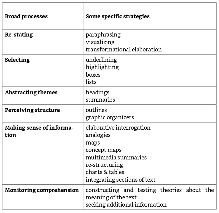 Broad processes Some specific strategies Re-stating paraphrasing visualizing transformational elaboration Selecting underlining highlighting boxes lists Abstracting themes headings summaries Perceiving structure outlines graphic organizers Making sense of information elaborative interrogation analogies maps concept maps multimedia summaries re-structuring charts & tables integrating sections of text Monitoring comprehension constructing and testing theories about the meaning of the text seeking additional information