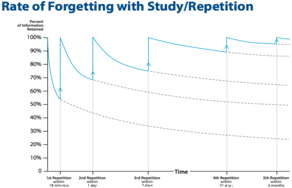 Rate of Forgetting With Study and Repetition