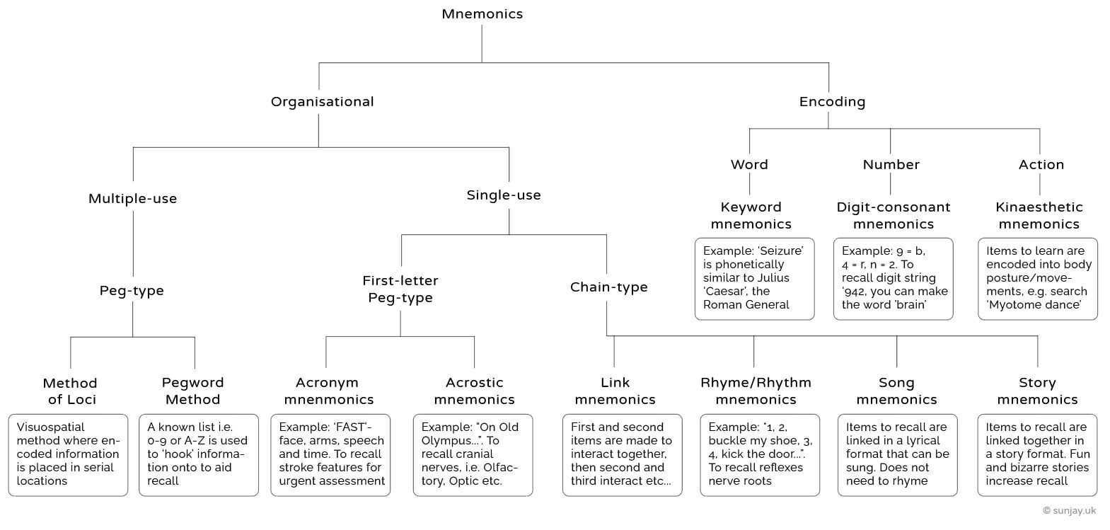 Various Mnemonic Systems, Tools and Methods - Basic and Advanced